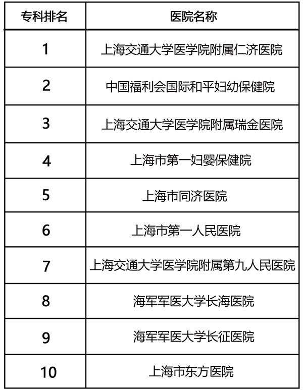 杭州代生小孩价格,上海试管哪10个医院最好成功率最高？